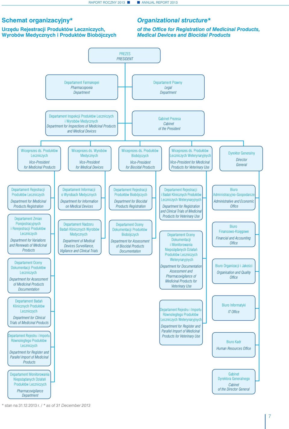 Department for Inspections of Medicinal Products and Medical Devices Gabinet Prezesa Cabinet of the President Wiceprezes ds. Produktów Leczniczych Vice-President for Medicinal Products Wiceprezes ds.