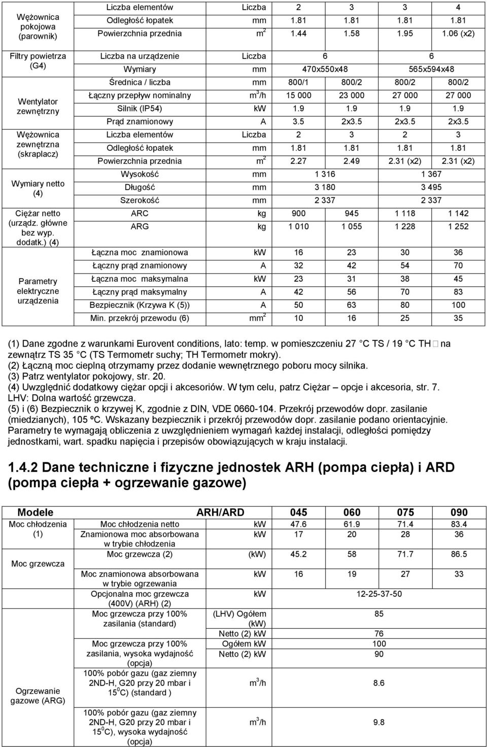 ) (4) Parametry elektryczne urządzenia Liczba na urządzenie Liczba 6 6 Wymiary mm 470x550x48 565x594x48 Średnica / liczba mm 800/1 800/2 800/2 800/2 Łączny przepływ nominalny m 3 /h 15 000 23 000 27