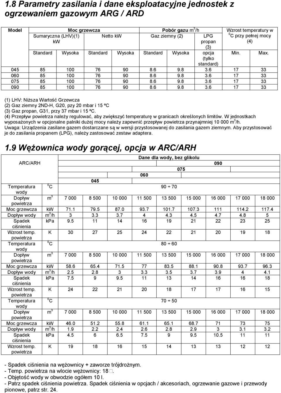 6 9.8 3.6 17 33 090 85 100 76 90 8.6 9.8 3.6 17 33 (1) LHV: Niższa Wartość Grzewcza (2) Gaz ziemny 2ND-H, G20, pzy 20 mbar i 15 ºC (3) Gaz propan, G31, przy 37 mbar i 15 ºC.