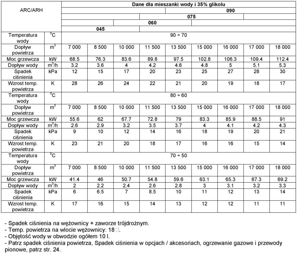 K 28 26 24 22 21 20 19 18 17 powietrza Temperatura 0 C 80 60 wody Dopływ m 3 7 000 8 500 10 000 11 500 13 500 15 000 16 000 17 000 18 000 powietrza Moc grzewcza kw 55.6 62 67.7 72.8 79 83.3 85.9 88.