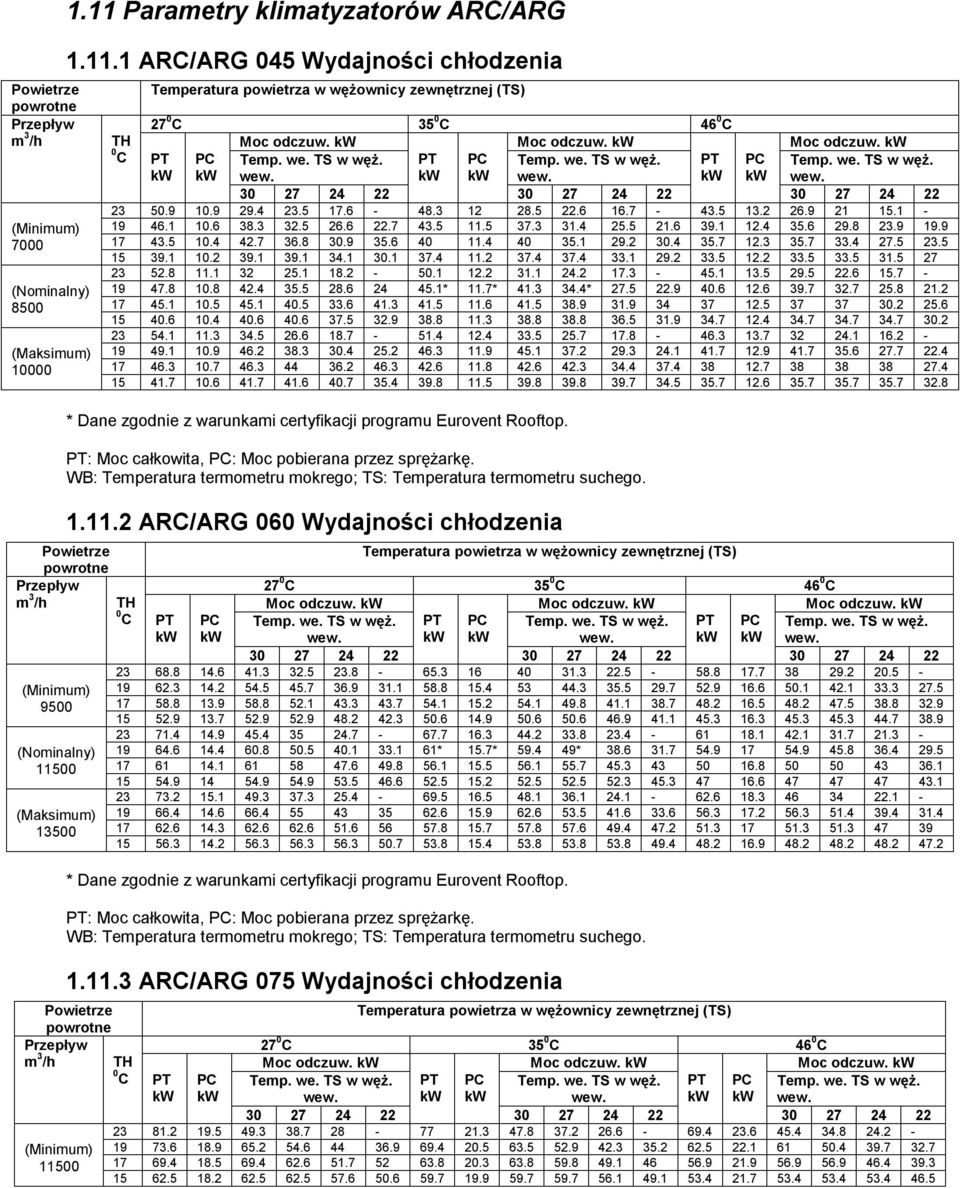 we. TS w węż. PT PC Temp. we. TS w węż. PT PC Temp. we. TS w węż. kw kw wew. kw kw wew. kw kw wew. 30 27 24 22 30 27 24 22 30 27 24 22 23 50.9 10.9 29.4 23.5 17.6-48.3 12 28.5 22.6 16.7-43.5 13.2 26.