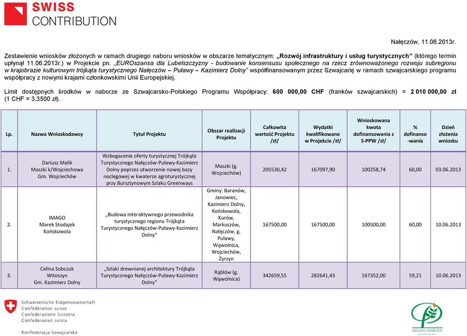 przez Szwajcarię w ramach szwajcarskiego programu współpracy z nowymi krajami członkowskimi Unii Europejskiej.