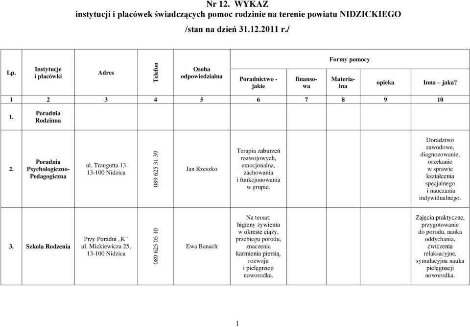 Traugutta 13 Jan Rzeszko Terapia zaburzeń rozwojowych, emocjonalna, zachowania i funkcjonowania w grupie.