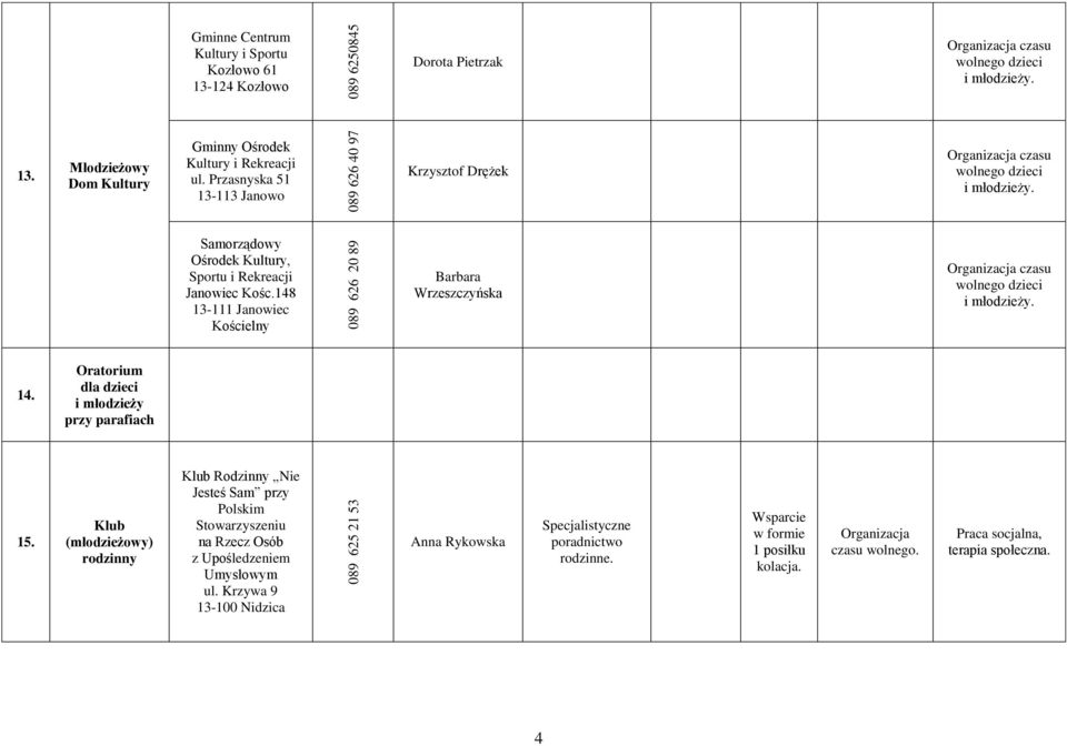 148 13-111 Janowiec Kościelny Barbara Wrzeszczyńska Organizacja czasu wolnego dzieci 14. Oratorium dla dzieci i młodzieży przy parafiach 15.