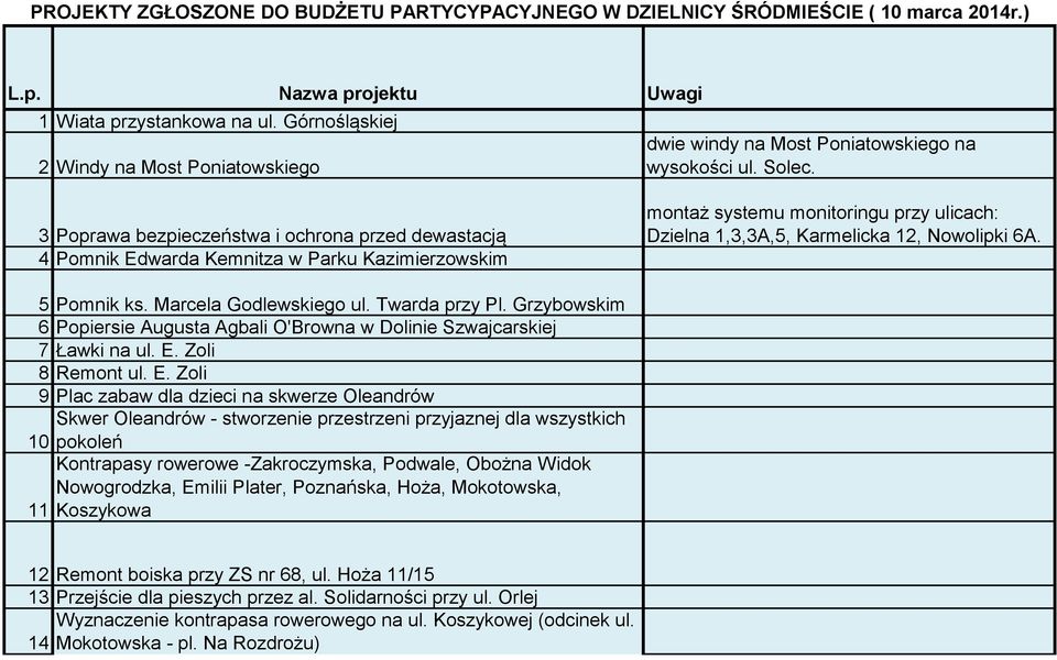 3 Poprawa bezpieczeństwa i ochrona przed dewastacją 4 Pomnik Edwarda Kemnitza w Parku Kazimierzowskim montaż systemu monitoringu przy ulicach: Dzielna 1,3,3A,5, Karmelicka 12, Nowolipki 6A.