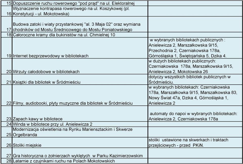 Chmielnej 10 19 Internet bezprzewodowy w bibliotekach 20 Wrzuty całodobowe w bibliotekach 21 Książki dla bibliotek w Śródmieściu 22 Filmy, audiobooki, płyty muzyczne dla bibliotek w Śródmieściu 23