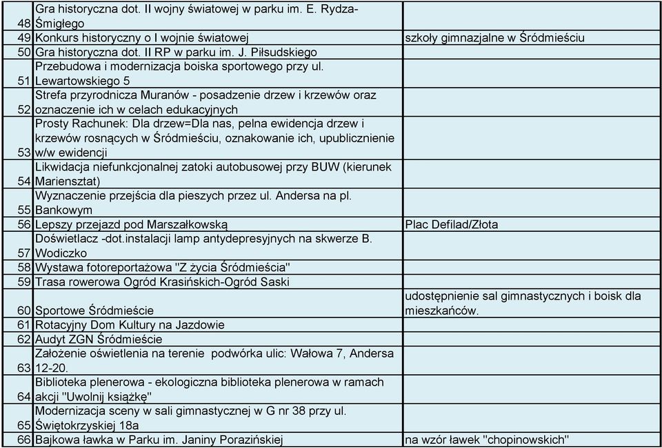 51 Lewartowskiego 5 Strefa przyrodnicza Muranów - posadzenie drzew i krzewów oraz 52 oznaczenie ich w celach edukacyjnych Prosty Rachunek: Dla drzew=dla nas, pelna ewidencja drzew i krzewów rosnących