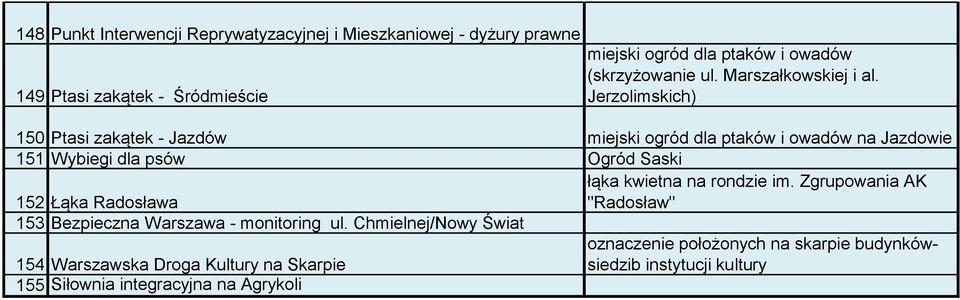 Jerzolimskich) 150 Ptasi zakątek - Jazdów miejski ogród dla ptaków i owadów na Jazdowie 151 Wybiegi dla psów Ogród Saski łąka kwietna na rondzie