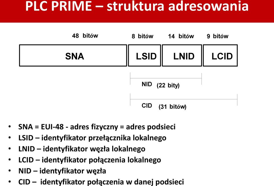 identyfikator przełącznika lokalnego LNID identyfikator węzła lokalnego LCID