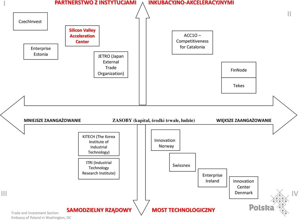 (kapitał, środki trwałe, ludzie) WIĘKSZE ZAANGAŻOWANIE KITECH (The Korea Institute of Industrial Technology) Innovation Norway III