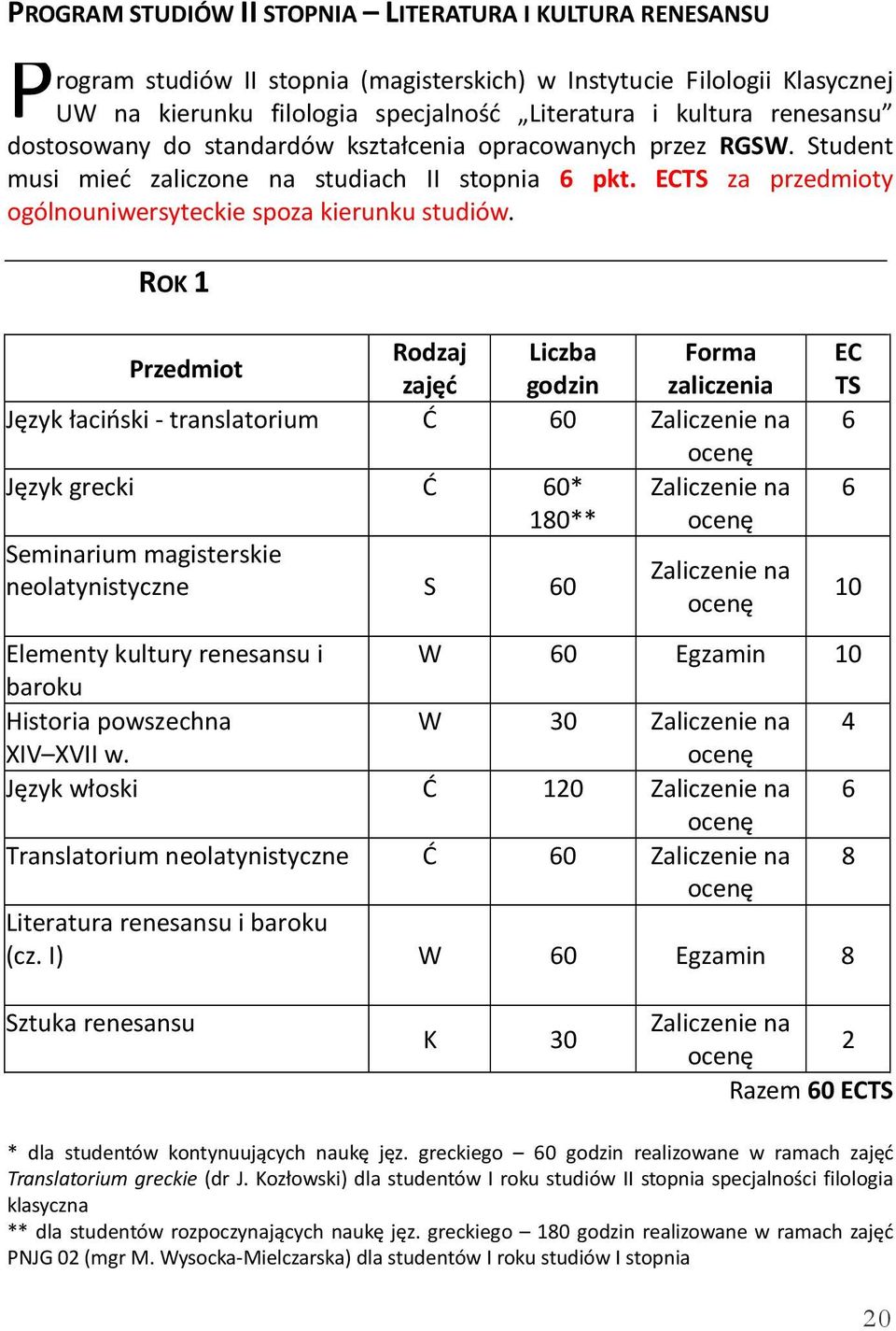 ROK 1 Język łaciński - translatorium Ć 0 Język grecki Ć 0* 180** neolatynistyczne S 0 Elementy kultury renesansu i W 0 Egzamin baroku Historia powszechna W 30 XIV XVII w.