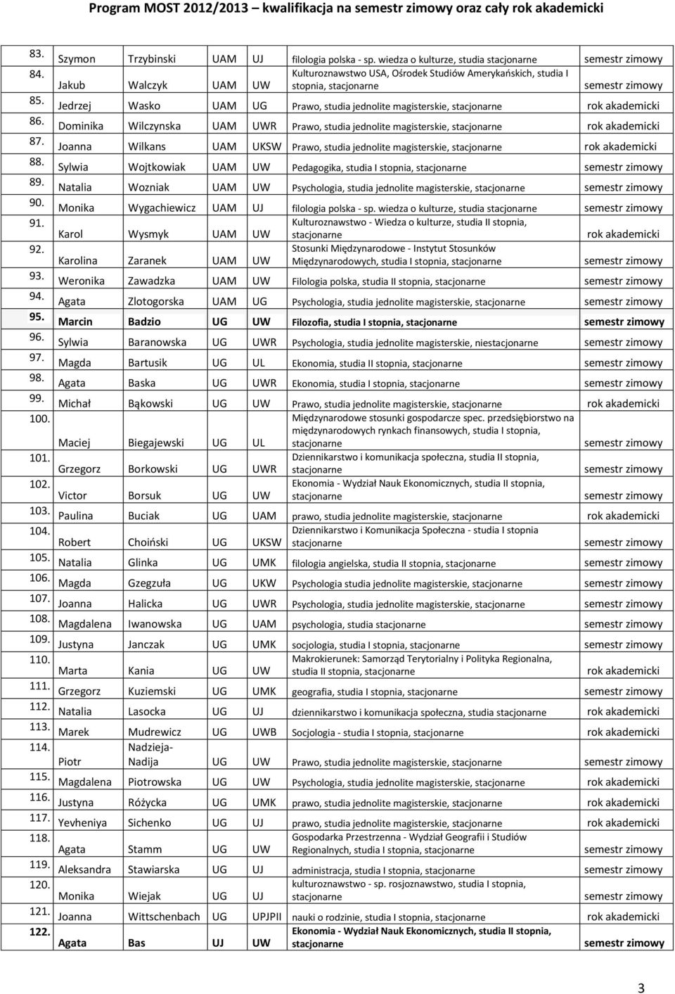 Dominika Wilczynska UAM UWR Prawo, studia jednolite magisterskie, stacjonarne 87. Joanna Wilkans UAM UKSW Prawo, studia jednolite magisterskie, stacjonarne 88.