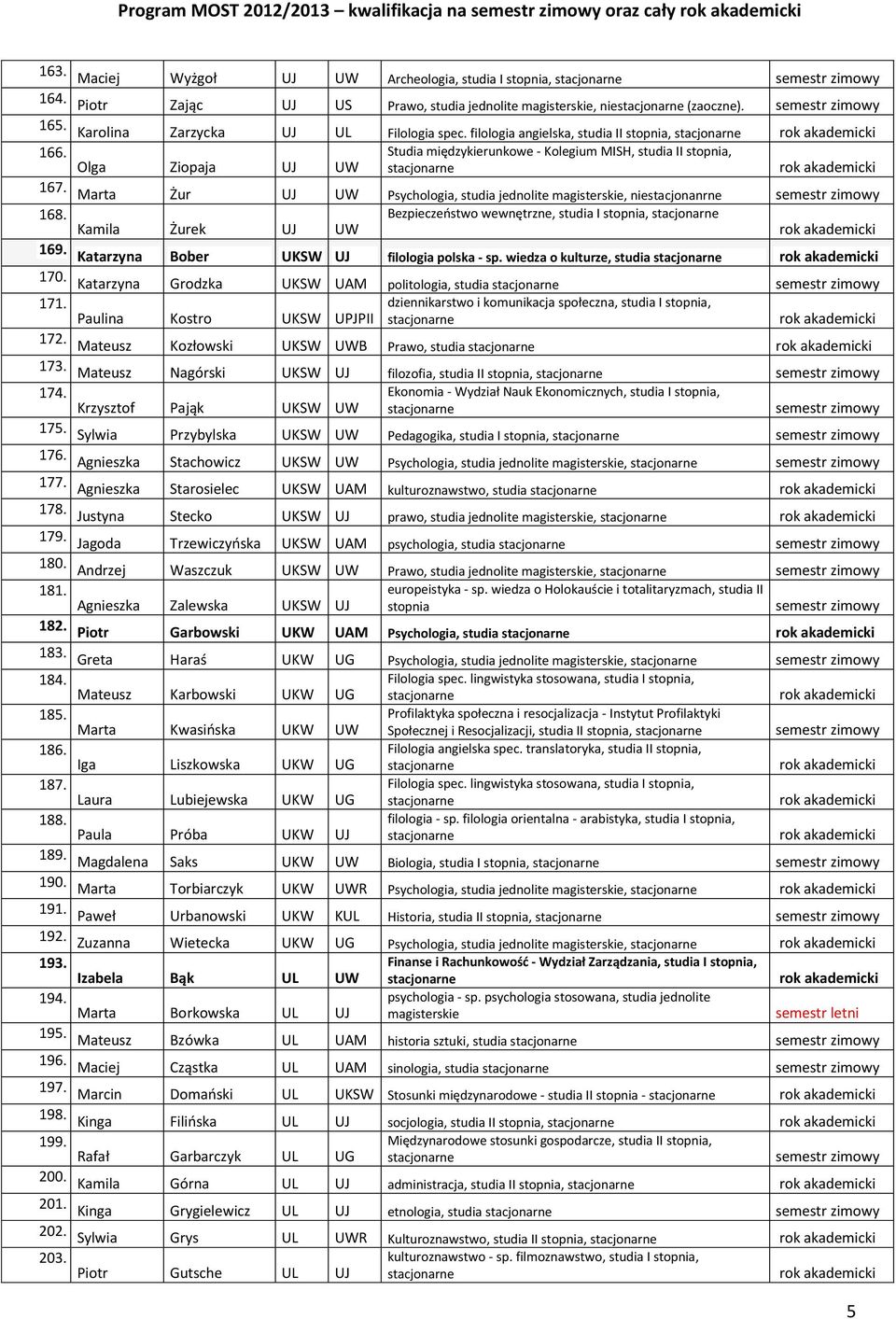 Studia międzykierunkowe - Kolegium MISH, studia II stopnia, Olga Ziopaja UJ UW stacjonarne 167. Marta Żur UJ UW Psychologia, studia jednolite magisterskie, niestacjonanrne 168.