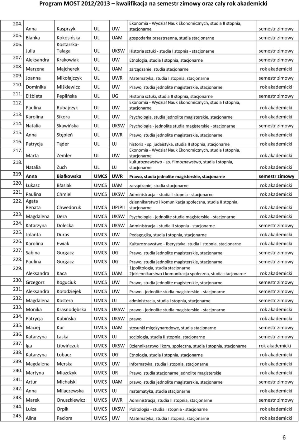 Aleksandra Krakowiak UL UW Etnologia, studia I stopnia, stacjonarne 208. Marzena Majcherek UL UAM zarządzanie, studia stacjonarne 209.