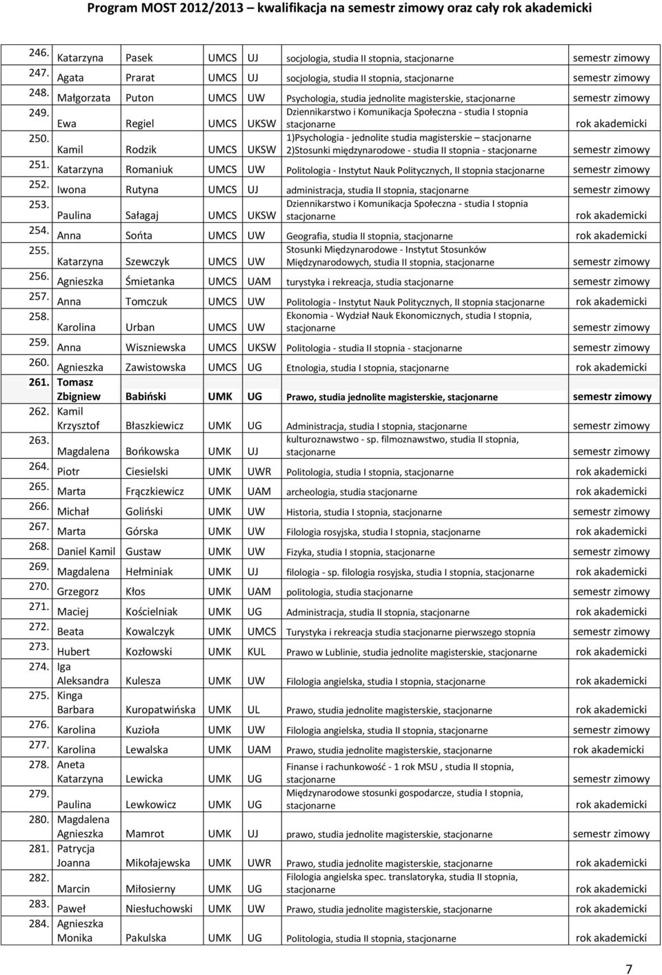 1)Psychologia - jednolite studia magisterskie stacjonarne Kamil Rodzik UMCS UKSW 2)Stosunki międzynarodowe - studia II stopnia - stacjonarne 251.