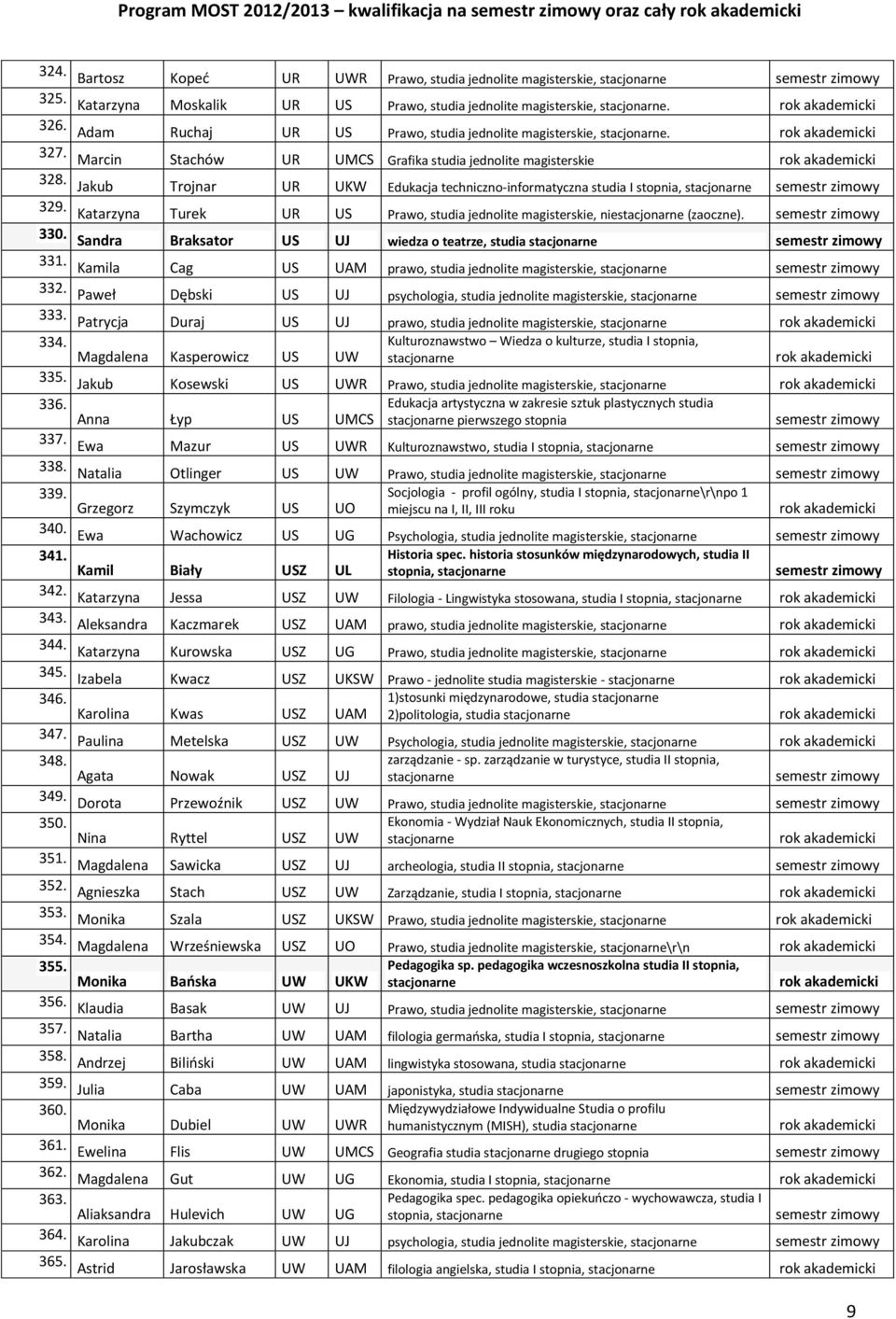 Marcin Stachów UR UMCS Grafika studia jednolite magisterskie 328. Jakub Trojnar UR UKW Edukacja techniczno-informatyczna studia I stopnia, stacjonarne 329.