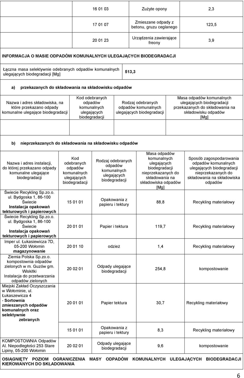 odebranych ulegających Masa ulegających przekazanych do składowania na składowisku b) nieprzekazanych do składowania na składowisku Nazwa i adres instalacji, do której przekazano odpady komunalne