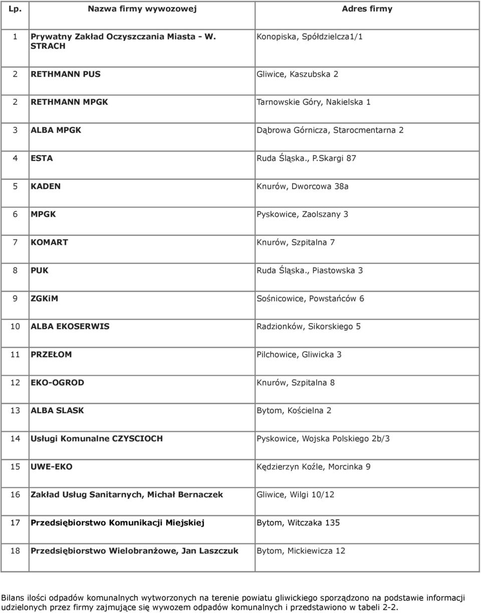 Skargi 87 5 KADEN Knurów, Dworcowa 38a 6 MPGK Pyskowice, Zaolszany 3 7 KOMART Knurów, Szpitalna 7 8 PUK Ruda Śląska.