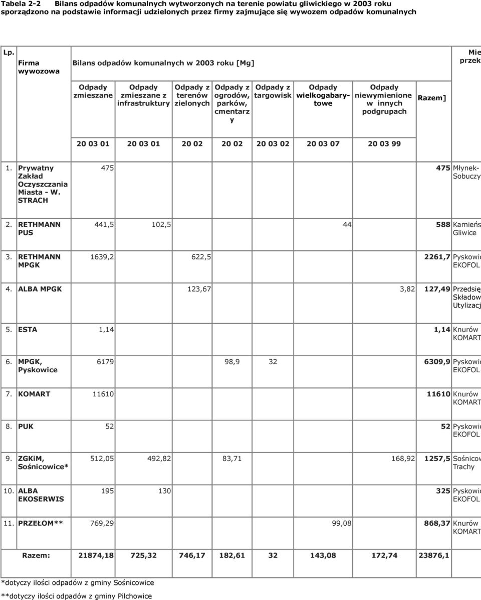 w innych podgrupach Razem] 20 03 01 20 03 01 20 02 20 02 20 03 02 20 03 07 20 03 99 1. Prywatny Zakład Oczyszczania Miasta - W. STRACH 475 475 Młynek- Sobuczyn 2.