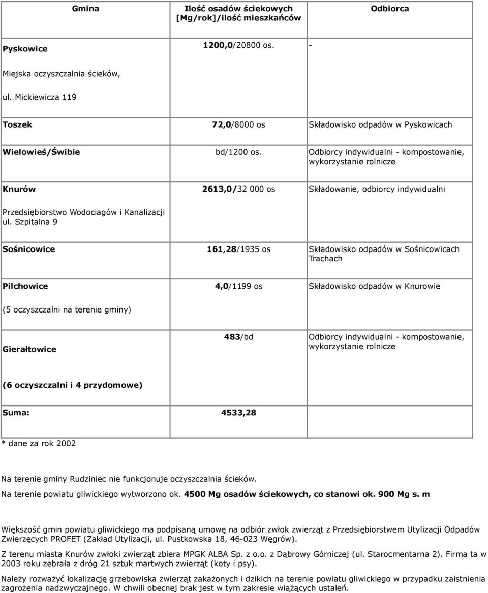 Odbiorcy indywidualni - kompostowanie, wykorzystanie rolnicze Knurów 2613,0/32 000 os Składowanie, odbiorcy indywidualni Przedsiębiorstwo Wodociagów i Kanalizacji ul.