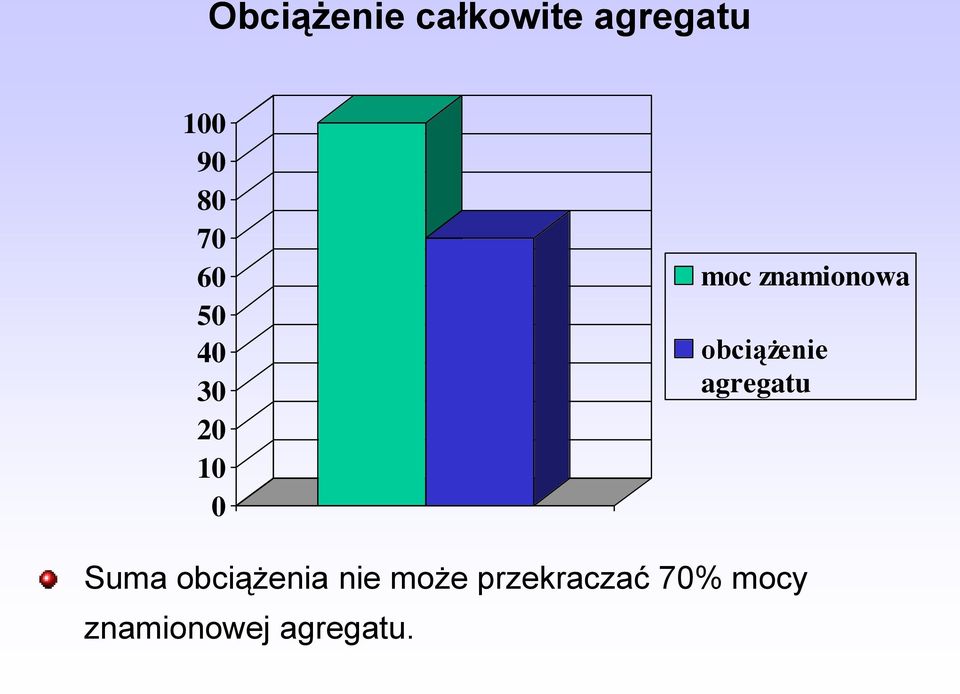 obciążenie agregatu Suma obciążenia nie