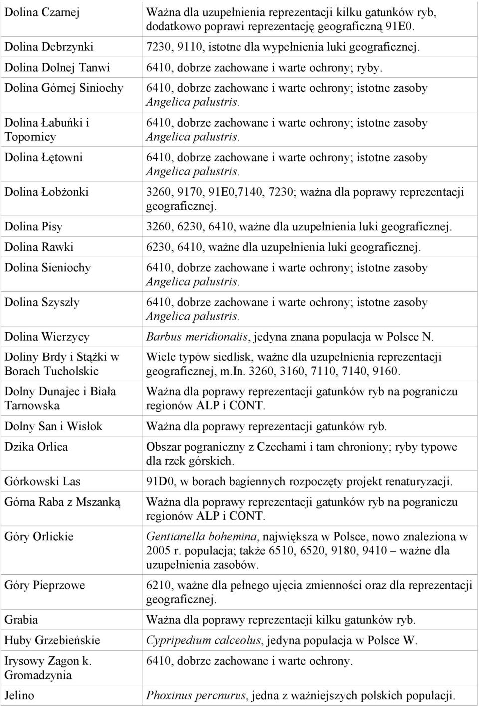 6410, dobrze zachowane i warte ochrony; istotne zasoby Angelica palustris. 6410, dobrze zachowane i warte ochrony; istotne zasoby Angelica palustris.