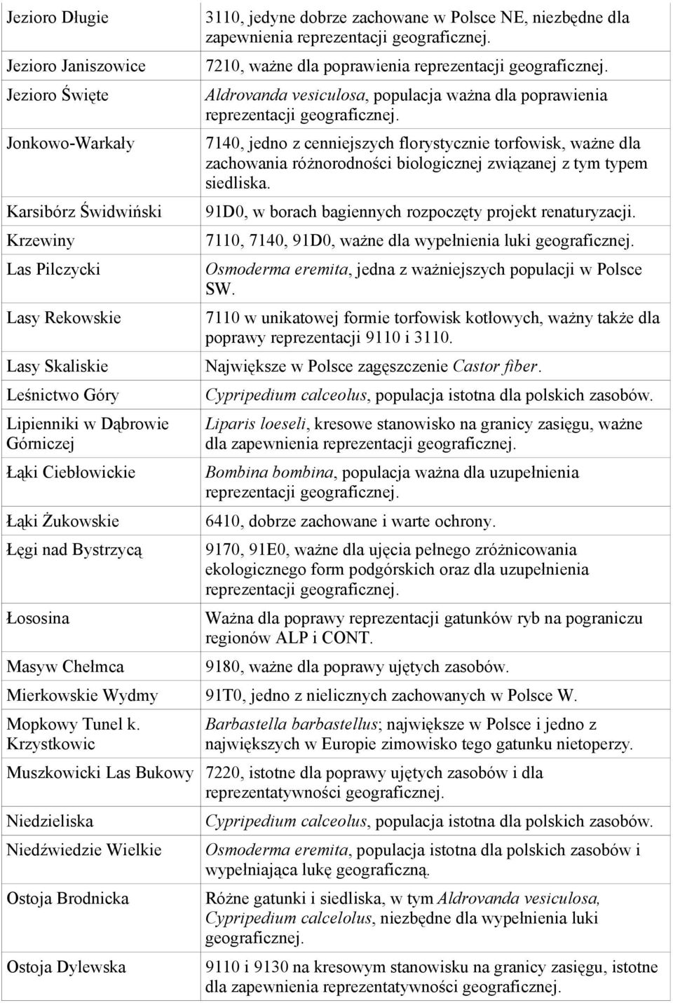 7210, ważne dla poprawienia reprezentacji geograficznej. Aldrovanda vesiculosa, populacja ważna dla poprawienia reprezentacji geograficznej.