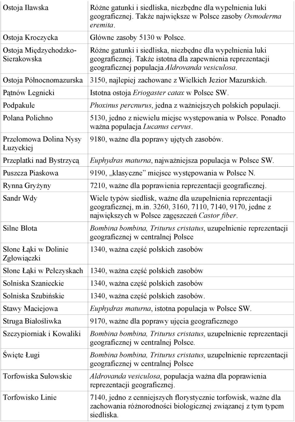 Różne gatunki i siedliska, niezbędne dla wypełnienia luki geograficznej. Także istotna dla zapewnienia reprezentacji geograficznej populacja Aldrovanda vesiculosa.