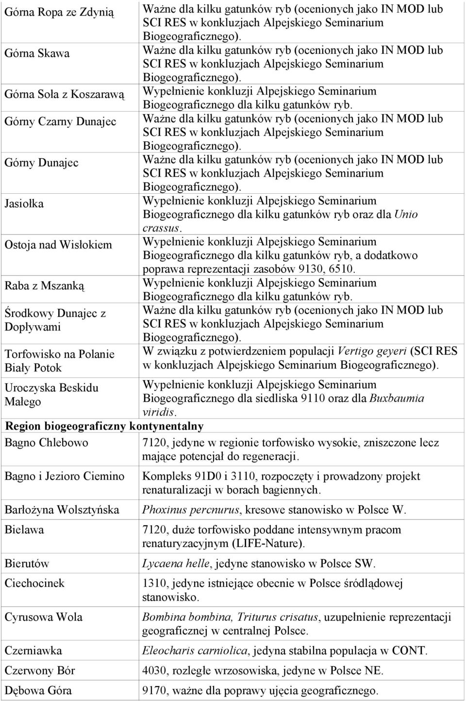 Seminarium Biogeograficznego). Ważne dla kilku gatunków ryb (ocenionych jako IN MOD lub SCI RES w konkluzjach Alpejskiego Seminarium Biogeograficznego).