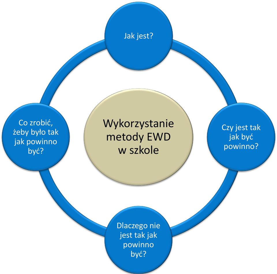 być? Wykorzystanie metody EWD w szkole