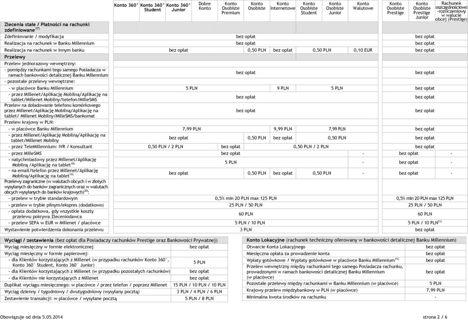 przelewy wewnętrzne: - w placówce Banku Millennium 5 PLN 9 PLN 5 PLN - przez Millenet/Aplikację Mobilną/Aplikację na tablet/millenet Mobilny/telefon/MilleSMS Przelew na doładowanie telefonu