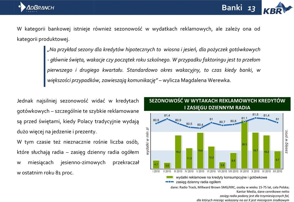 W przypadku faktoringu jest to przełom pierwszego i drugiego kwartału. Standardowo okres wakacyjny, to czas kiedy banki, w większości przypadków, zawieszają komunikację wylicza Magdalena Werewka.