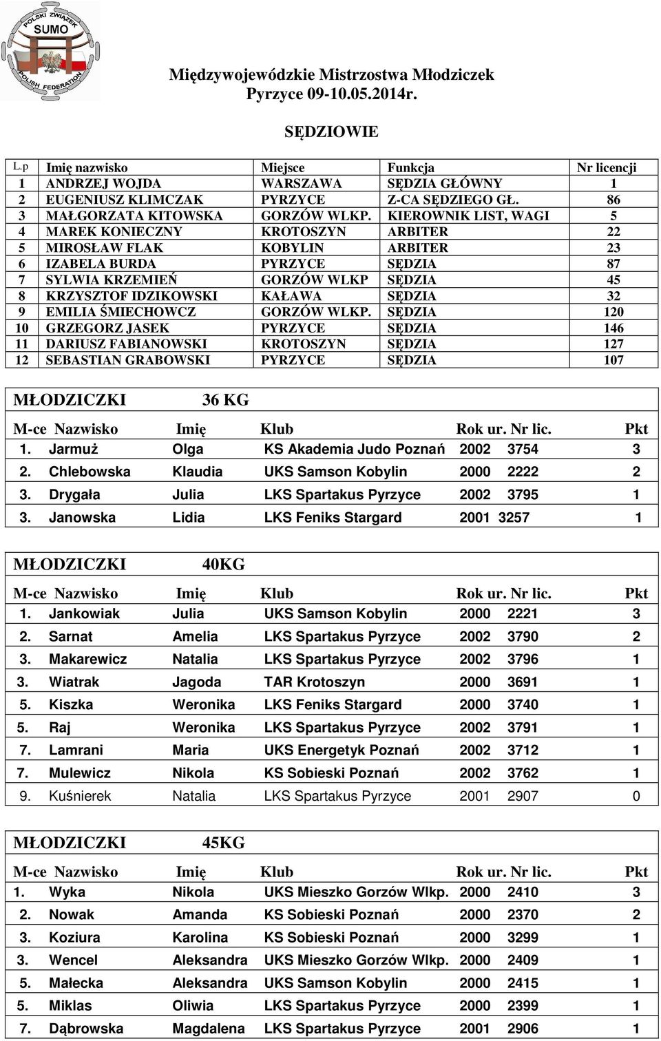 KIEROWNIK LIST, WAGI 5 4 MAREK KONIECZNY KROTOSZYN ARBITER 22 5 MIROSŁAW FLAK KOBYLIN ARBITER 23 6 IZABELA BURDA PYRZYCE SĘDZIA 87 7 SYLWIA KRZEMIEŃ GORZÓW WLKP SĘDZIA 45 8 KRZYSZTOF IDZIKOWSKI