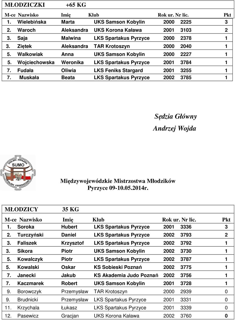 Fudała Oliwia LKS Feniks Stargard 2001 3255 1 7. Muskała Beata LKS Spartakus Pyrzyce 2002 3785 1 Sędzia Główny Andrzej Wojda Międzywojewódzkie Mistrzostwa Młodzików Pyrzyce 09-10.05.2014r. 35 KG 1.