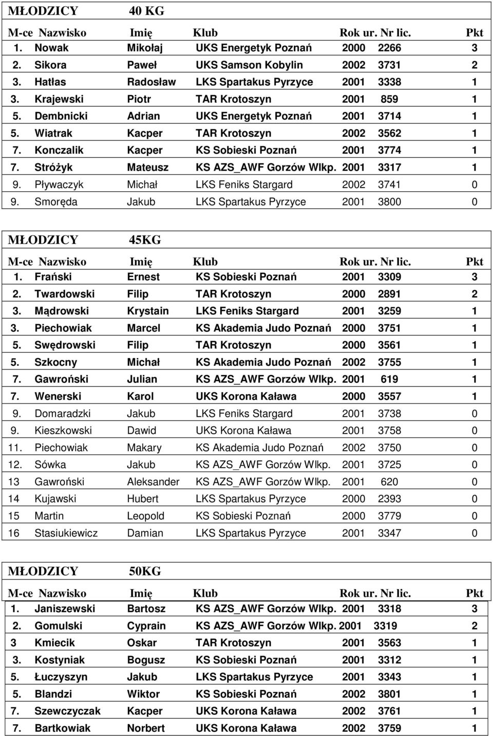 Stróżyk Mateusz KS AZS_AWF Gorzów Wlkp. 2001 3317 1 9. Pływaczyk Michał LKS Feniks Stargard 2002 3741 0 9. Smoręda Jakub LKS Spartakus Pyrzyce 2001 3800 0 45KG 1.
