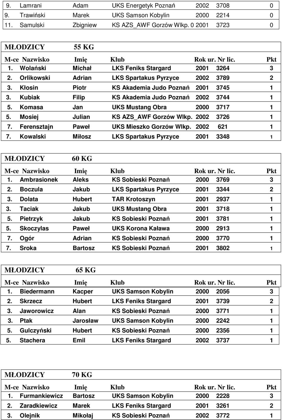 Kubiak Filip KS Akademia Judo Poznań 2002 3744 1 5. Komasa Jan UKS Mustang Obra 2000 3717 1 5. Mosiej Julian KS AZS_AWF Gorzów Wlkp. 2002 3726 1 7. Ferensztajn Paweł UKS Mieszko Gorzów Wlkp.