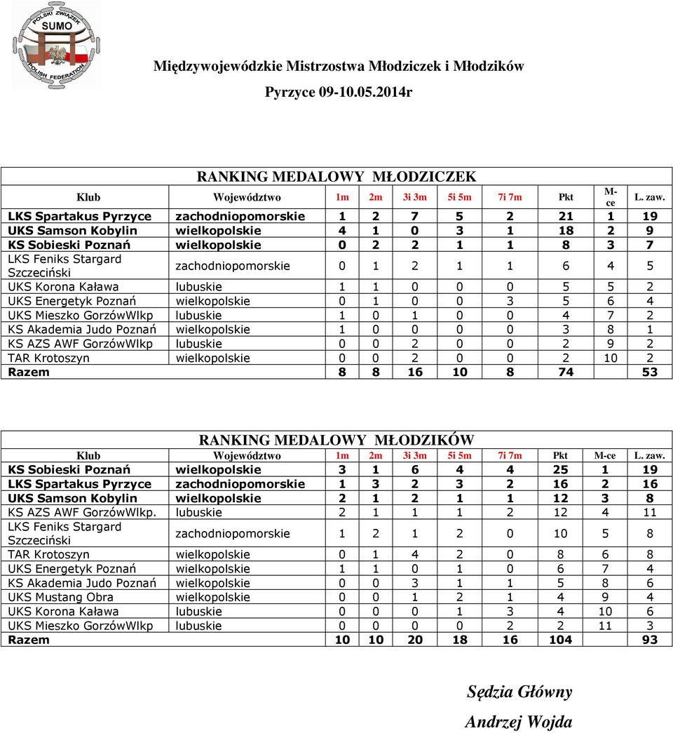 zachodniopomorskie 0 1 2 1 1 6 4 5 UKS Korona Kaława lubuskie 1 1 0 0 0 5 5 2 UKS Energetyk Poznań wielkopolskie 0 1 0 0 3 5 6 4 UKS Mieszko GorzówWlkp lubuskie 1 0 1 0 0 4 7 2 KS Akademia Judo