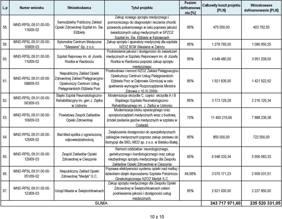 sprzętu medycznego dla Zespołu Zakładów Opieki Zdrowotnej w Cieszynie Poprawa efektywności systemu opieki nad matką i Niepubliczny Zakład Opieki dzieckiem dzięki doposażeniu Szpitala Położniczo-