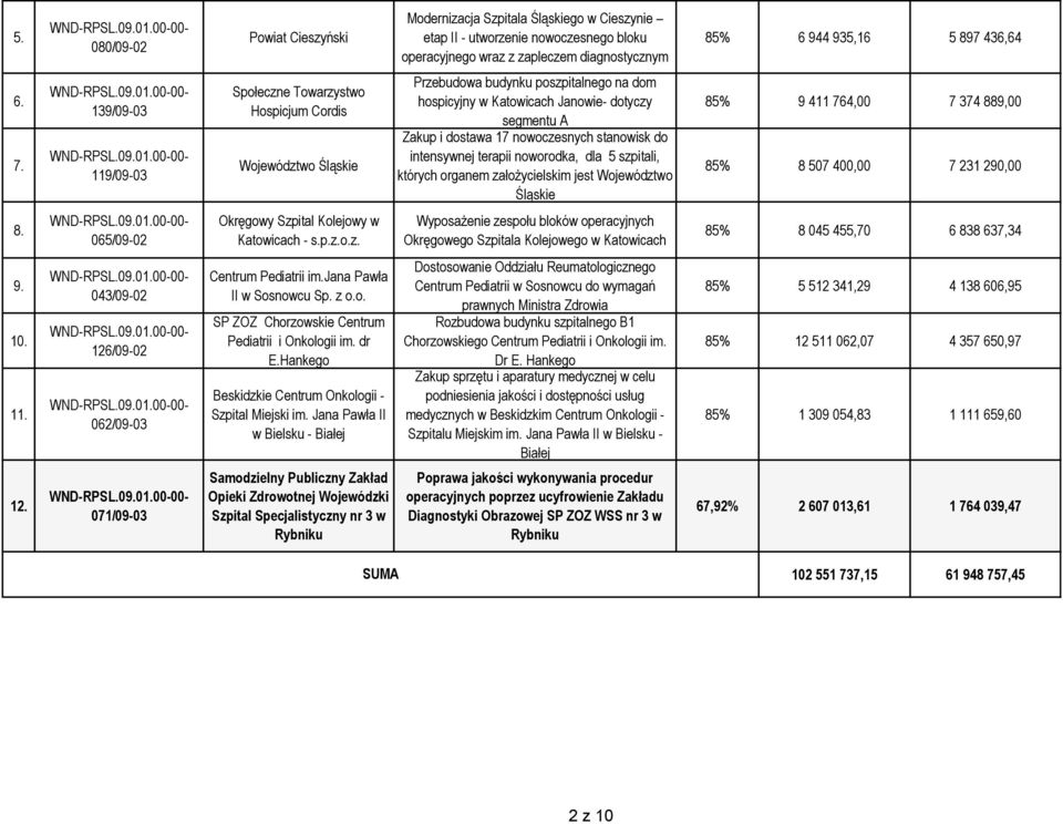 nowoczesnych stanowisk do intensywnej terapii noworodka, dla 5 szpitali, których organem założycielskim jest Województwo Śląskie 85% 9 411 764,00 7 374 889,00 85% 8 507 400,00 7 231 290,00 8.
