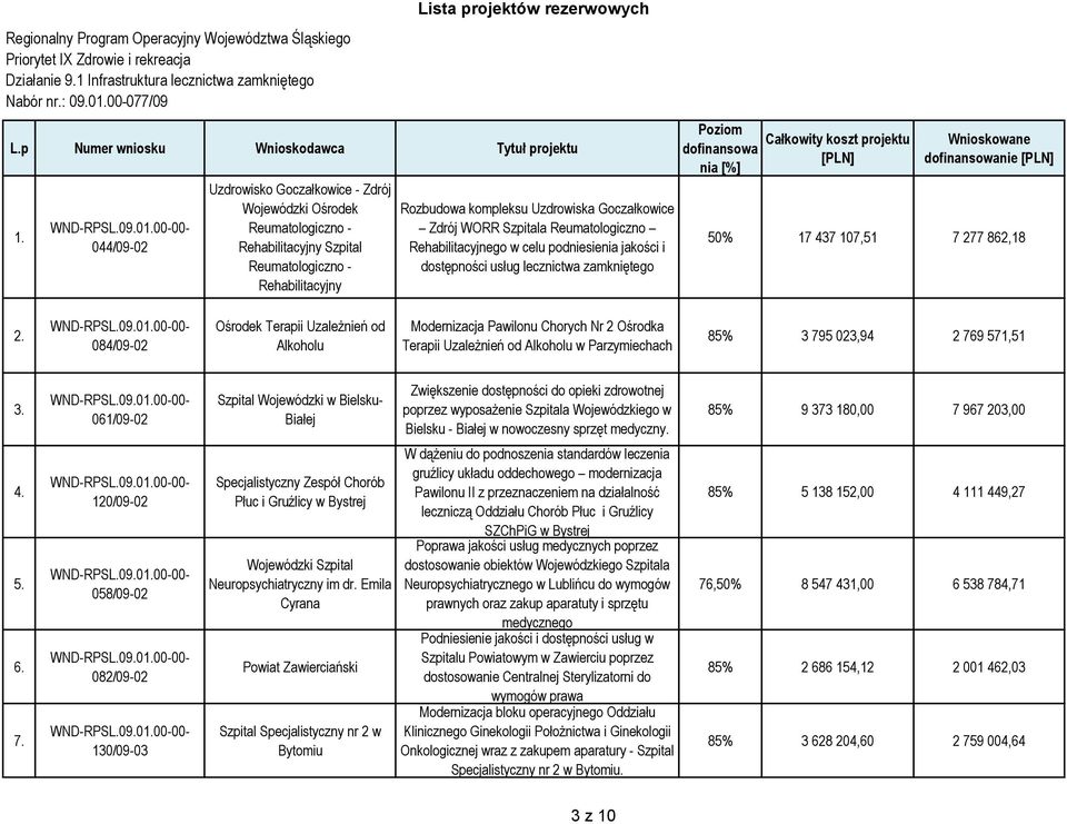 044/09-02 Uzdrowisko Goczałkowice - Zdrój Wojewódzki Ośrodek Reumatologiczno - Rehabilitacyjny Szpital Reumatologiczno - Rehabilitacyjny Lista projektów rezerwowych Rozbudowa kompleksu Uzdrowiska