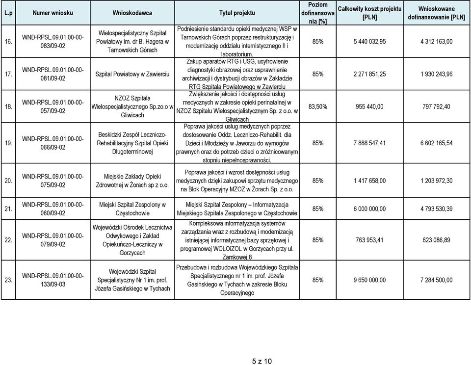 o w Gliwicach Beskidzki Zespół Leczniczo- Rehabilitacyjny Szpital Opieki Długoterminowej Miejskie Zakłady Opieki Zdrowotnej w Żorach sp z o.o. Podniesienie standardu opieki medycznej WSP w Tarnowskich Górach poprzez restrukturyzację i modernizację oddziału internistycznego II i laboratorium.