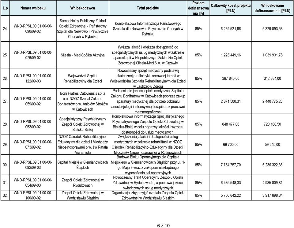 076/09-02 Silesia - Med Spółka Akcyjna Wyższa jakość i większa dostępność do specjalistycznych usług medycznych w zakresie laparoskopii w Niepublicznym Zakładzie Opieki Zdrowotnej Silesia-Med S.A. w Grzawie 85% 1 223 449,16 1 039 931,78 26.