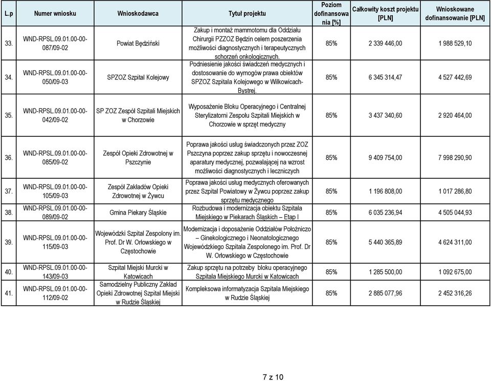 onkologicznych. Podniesienie jakości świadczeń medycznych i dostosowanie do wymogów prawa obiektów SPZOZ Szpitala Kolejowego w Wilkowicach- Bystrej.