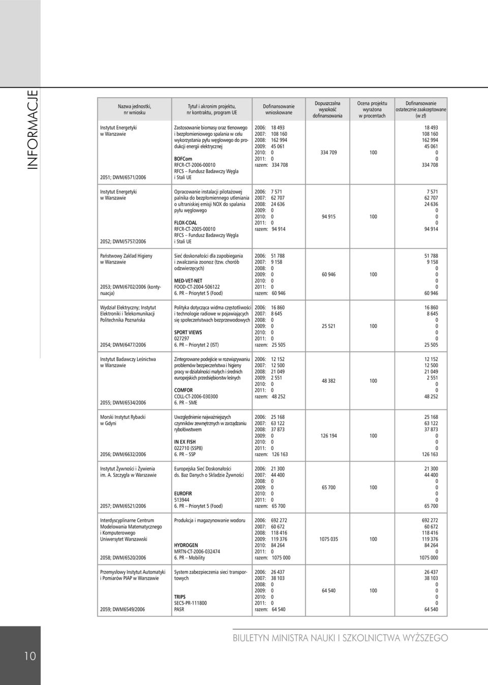 211: razem: 334 78 Dopuszczalna wysokość dofinansowania Ocena projektu wyrażona w procentach 334 79 1 ostatecznie zaakceptowane (w zł) 18 493 18 16 162 994 45 61 334 78 Instytut Energetyki w