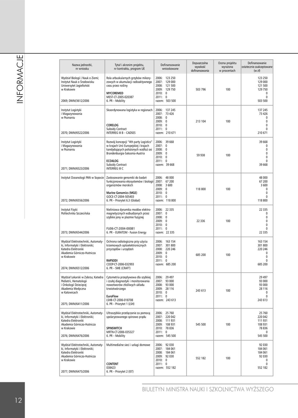PR Mobility wnioskowane 26: 123 25 27: 129 28: 121 5 29: 129 75 21: 211: razem: 53 5 Dopuszczalna wysokość dofinansowania Ocena projektu wyrażona w procentach 53 796 1 ostatecznie zaakceptowane (w