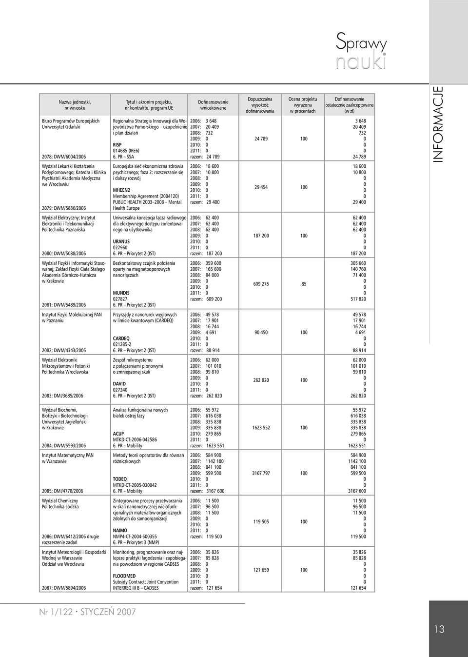 PR SSA wnioskowane 26: 3 648 27: 2 49 28: 732 29: 21: 211: razem: 24 789 Dopuszczalna wysokość dofinansowania Ocena projektu wyrażona w procentach 24 789 1 ostatecznie zaakceptowane (w zł) 3 648 2 49