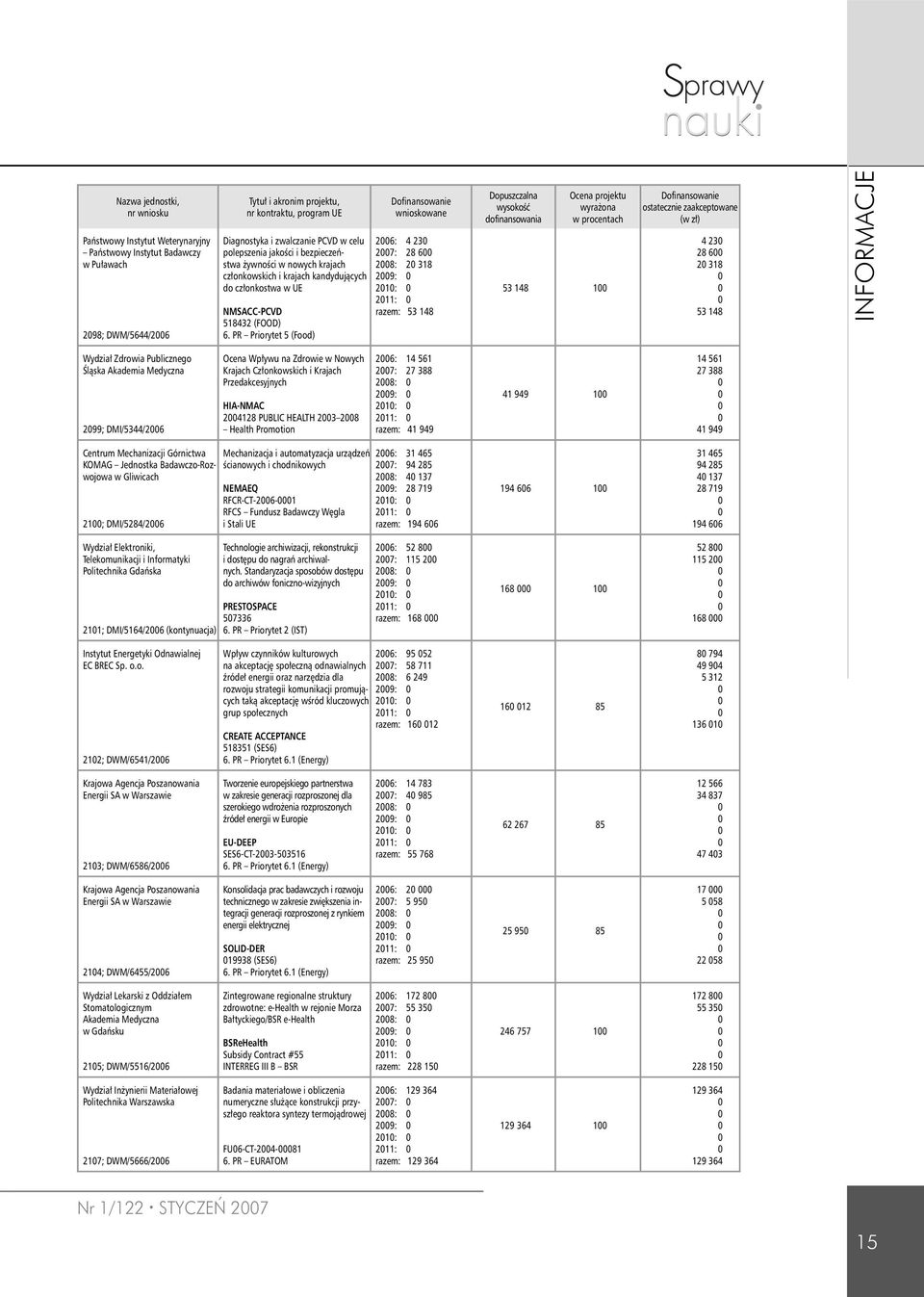 PR Priorytet 5 (Food) wnioskowane 26: 4 23 27: 28 6 28: 2 318 29: 21: 211: razem: 53 148 Dopuszczalna wysokość dofinansowania Ocena projektu wyrażona w procentach 53 148 1 ostatecznie zaakceptowane