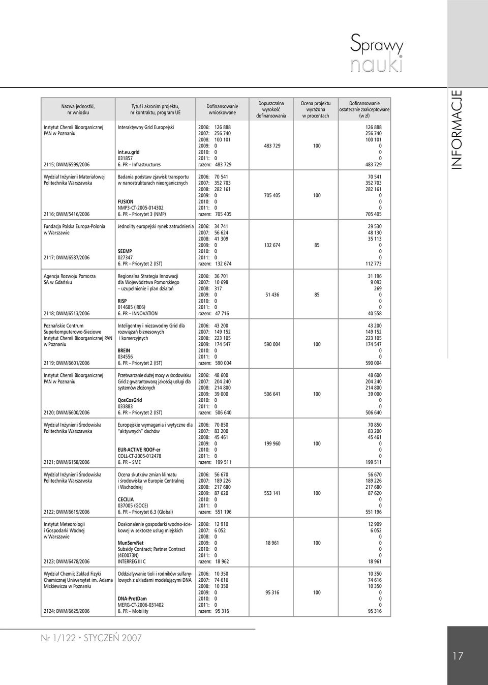 zaakceptowane (w zł) 126 888 256 74 1 11 483 729 INFORMACJE Wydział Inżynierii Materiałowej Politechnika Warszawska 2116; DWM/5416/26 Badania podstaw zjawisk transportu w nanostrukturach