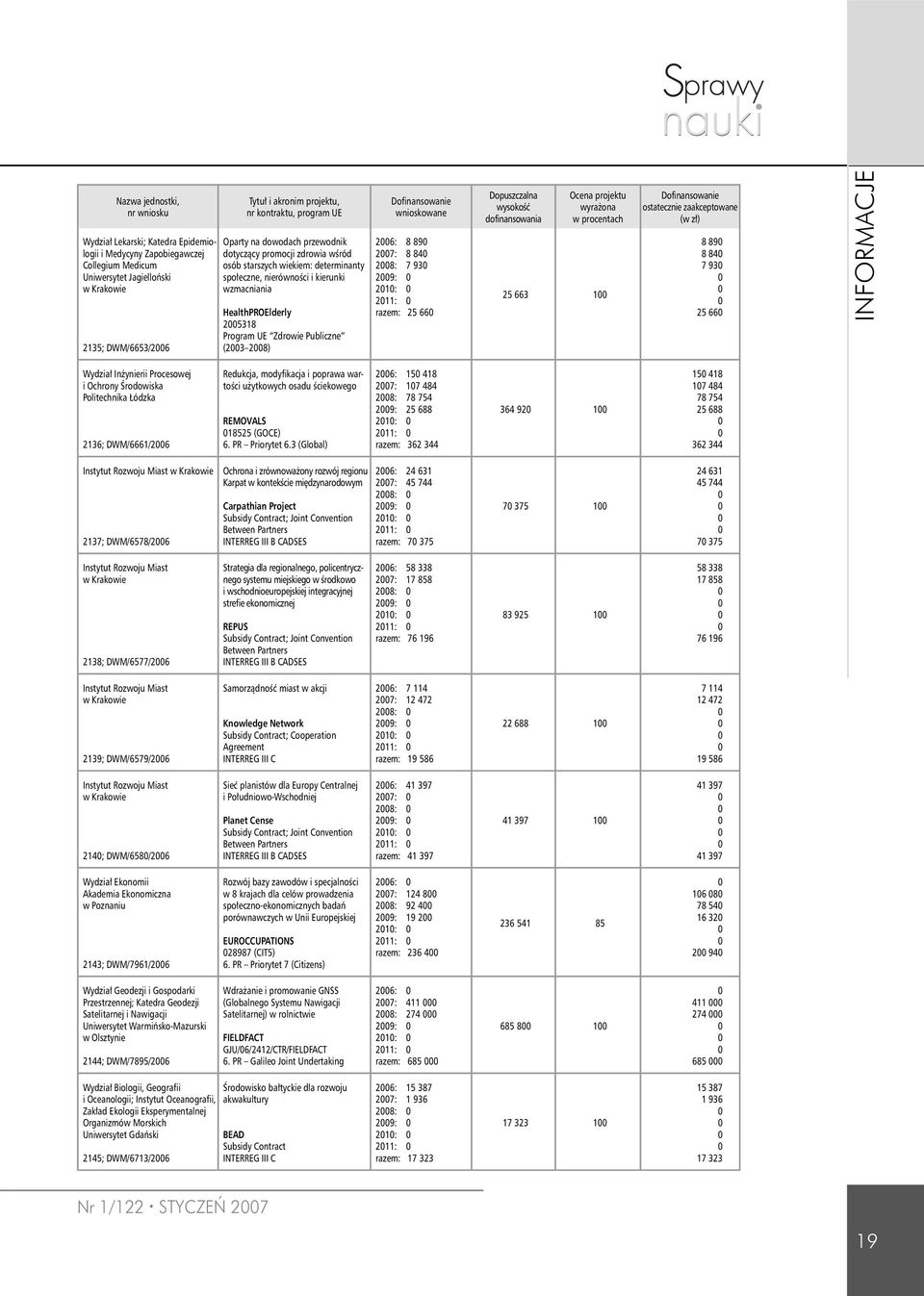 UE Zdrowie Publiczne (23 28) wnioskowane 26: 8 89 27: 8 84 28: 7 93 29: 21: 211: razem: 25 66 Dopuszczalna wysokość dofinansowania Ocena projektu wyrażona w procentach 25 663 1 ostatecznie