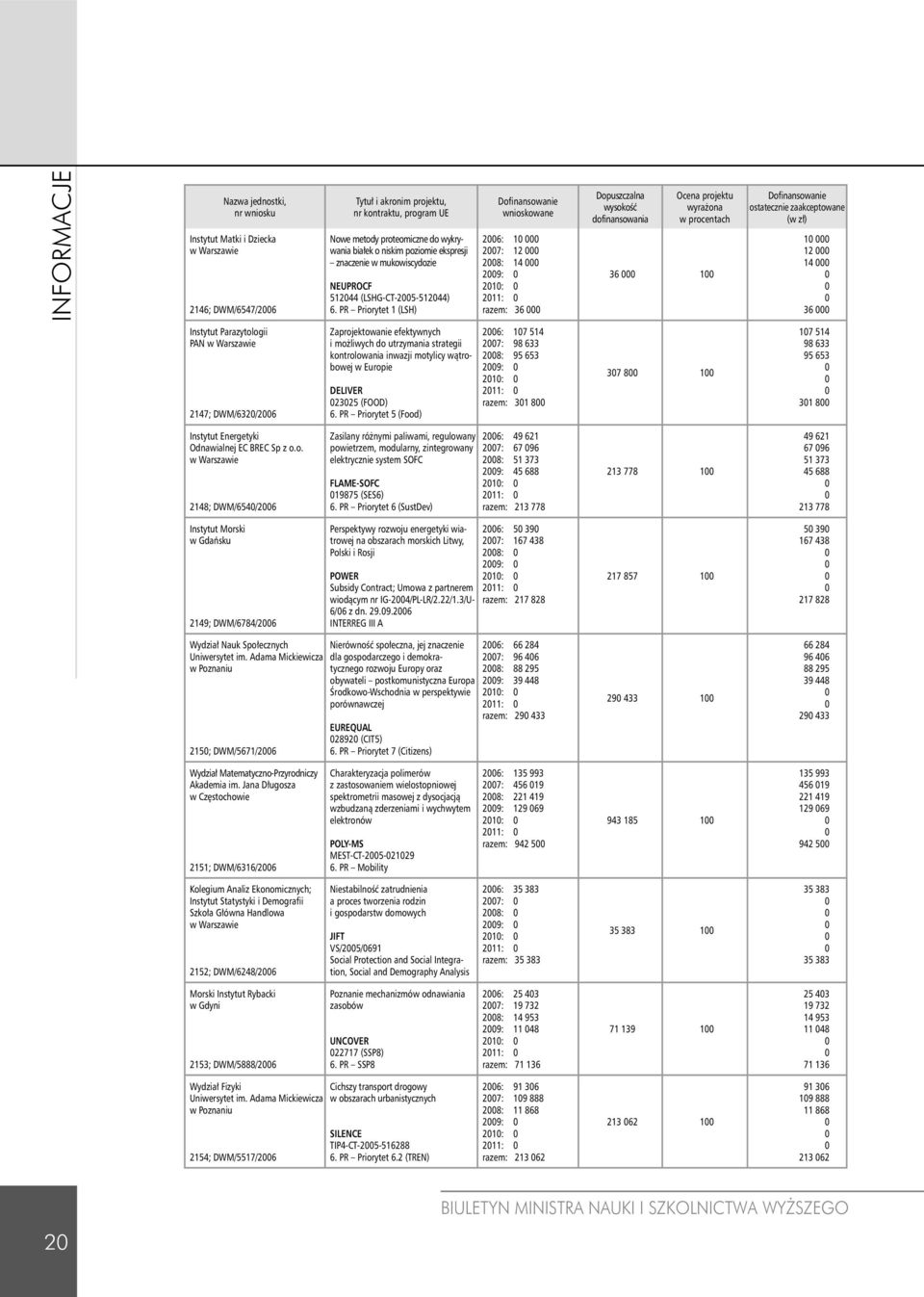 PR Priorytet 1 (LSH) wnioskowane 26: 1 27: 12 28: 14 29: 21: 211: razem: 36 Dopuszczalna wysokość dofinansowania Ocena projektu wyrażona w procentach 36 1 ostatecznie zaakceptowane (w zł) 1 12 14 36